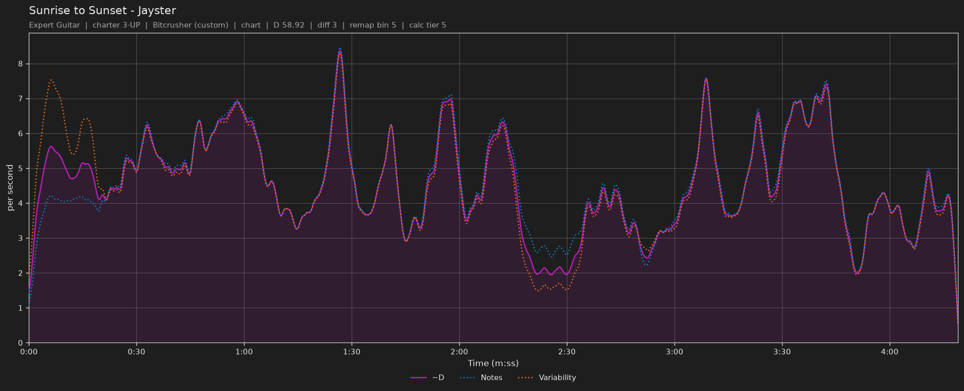 Difficulty graph of Sunrise to Sunset by Jayster: notes per second, fret changes per second and their geometric mean over time