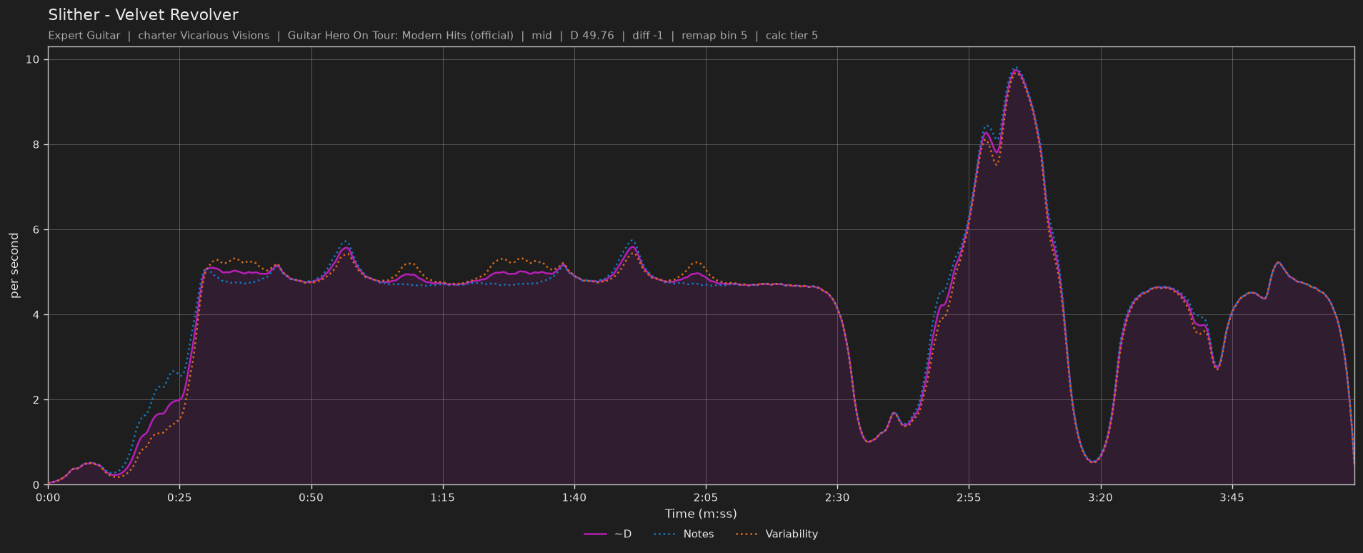 Difficulty graph of Slither by Velvet Revolver: notes per second, fret changes per second and their geometric mean over time