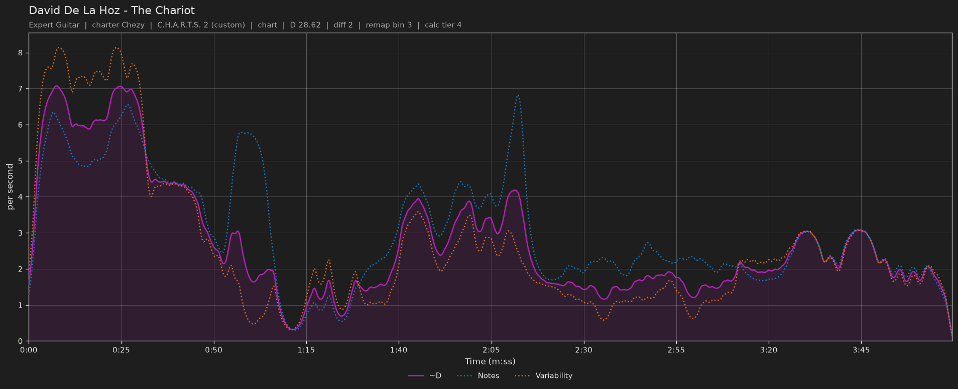 Difficulty graph of David De La Hoz by The Chariot: notes per second, fret changes per second and their geometric mean over time