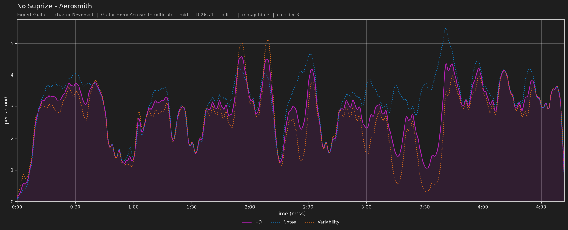 Difficulty graph of No Suprize by Aerosmith: notes per second, fret changes per second and their geometric mean over time