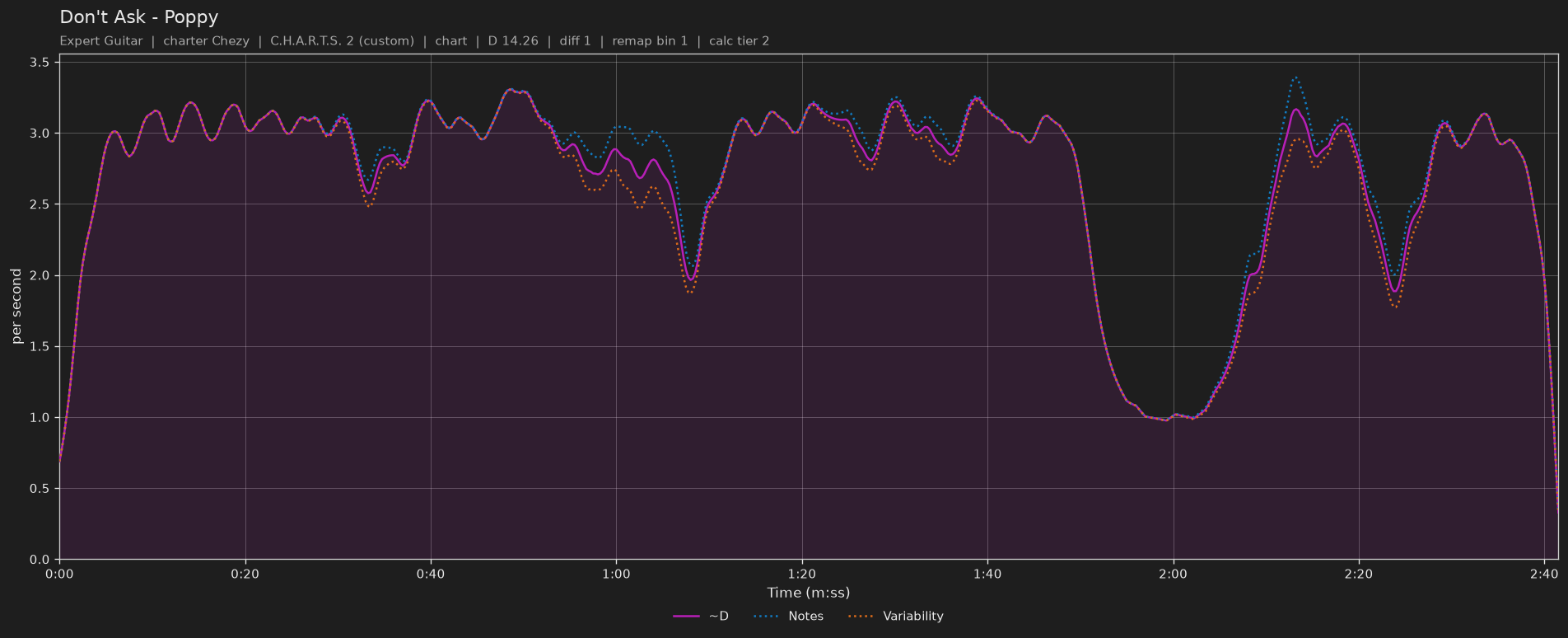 Difficulty graph of Don't Ask by Poppy: notes per second, fret changes per second and their geometric mean over time