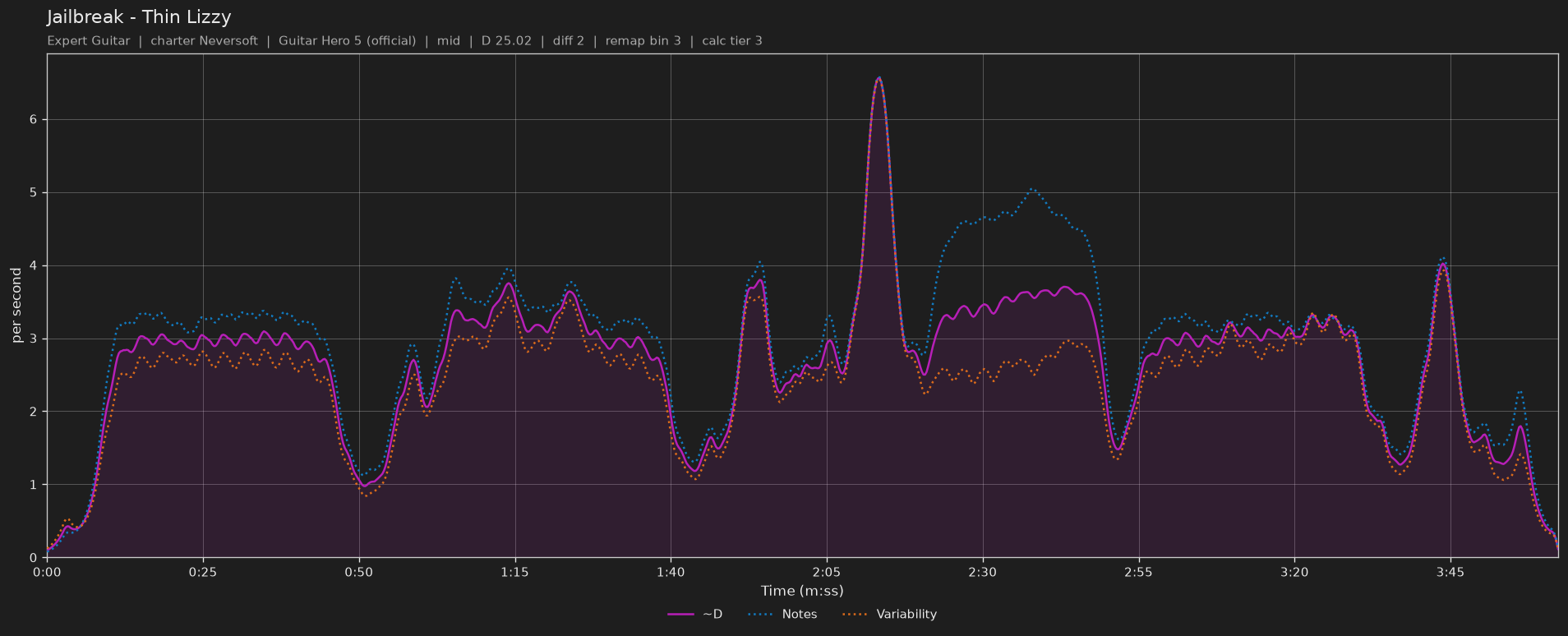 Difficulty graph of Jailbreak by Thin Lizzy: notes per second, fret changes per second and their geometric mean over time