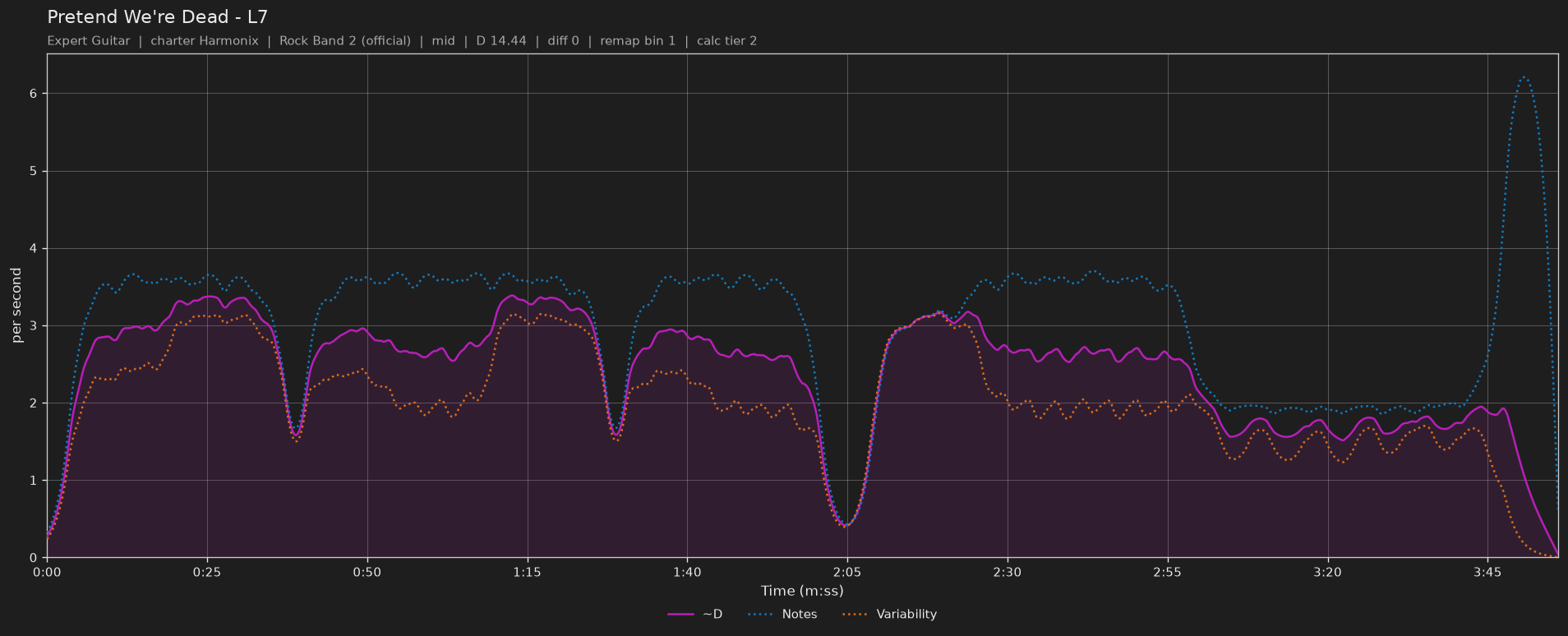 Difficulty graph of Pretend We're Dead by L7: notes per second, fret changes per second and their geometric mean over time