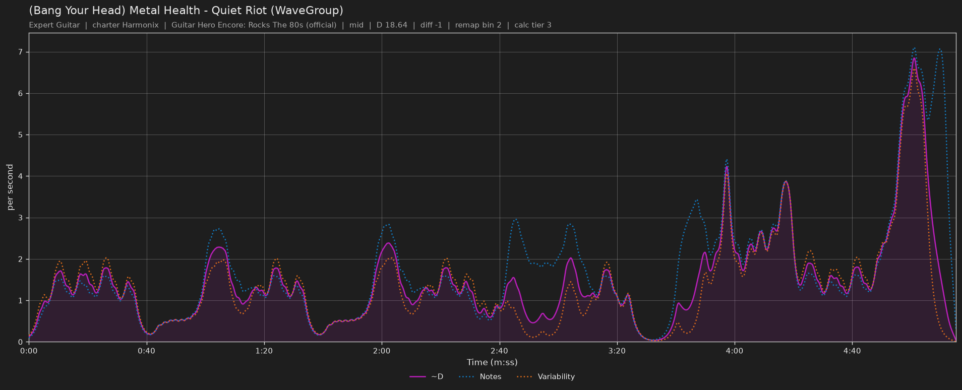 Difficulty graph of (Bang Your Head) Metal Health by Quiet Riot (WaveGroup): notes per second, fret changes per second and their geometric mean over time