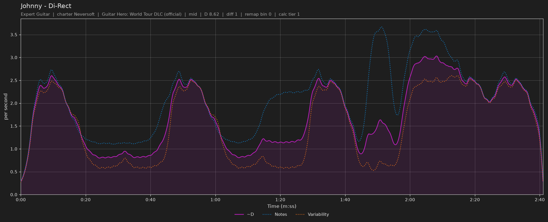 Difficulty graph of Johnny by Di-Rect: notes per second, fret changes per second and their geometric mean over time
