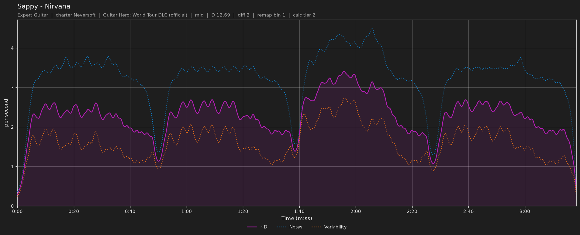 Difficulty graph of Sappy by Nirvana: notes per second, fret changes per second and their geometric mean over time