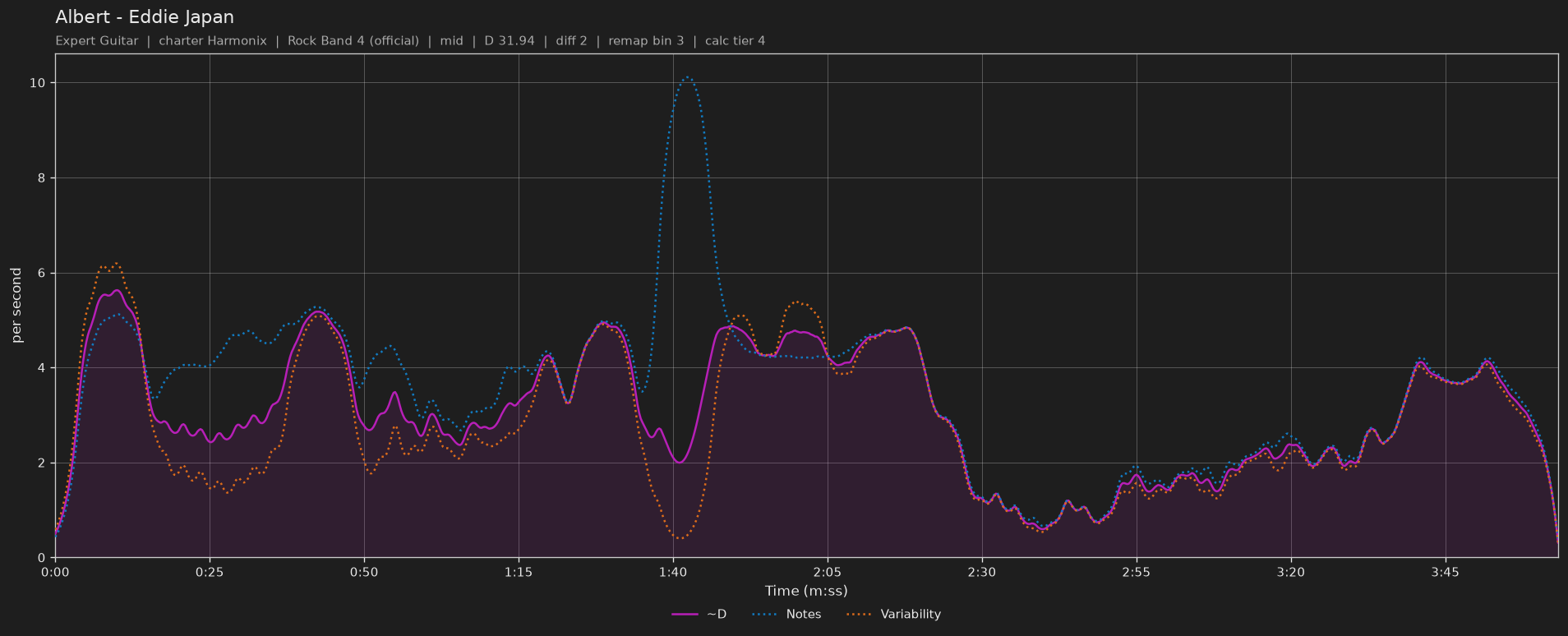 Difficulty graph of Albert by Eddie Japan: notes per second, fret changes per second and their geometric mean over time