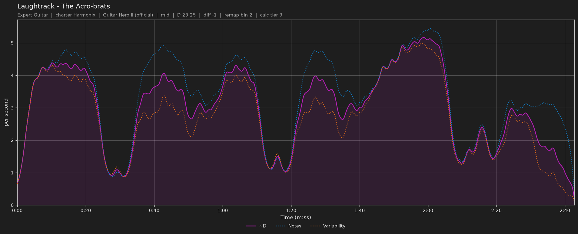 Difficulty graph of Laughtrack by The Acro-brats: notes per second, fret changes per second and their geometric mean over time
