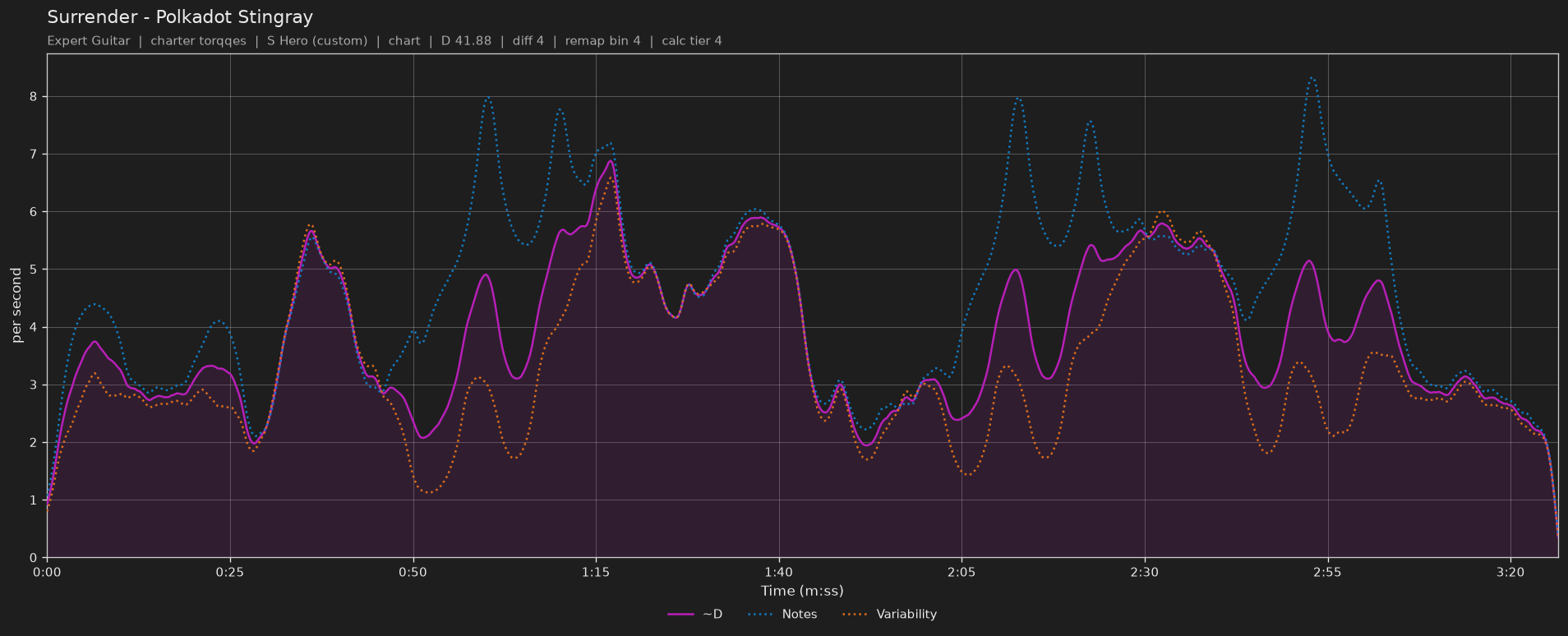 Difficulty graph of Surrender by Polkadot Stingray: notes per second, fret changes per second and their geometric mean over time
