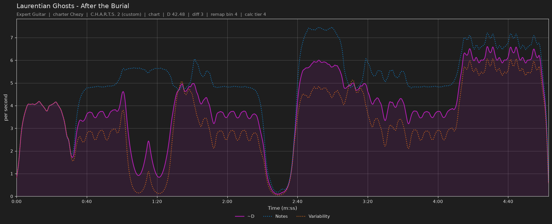 Difficulty graph of Laurentian Ghosts by After the Burial: notes per second, fret changes per second and their geometric mean over time