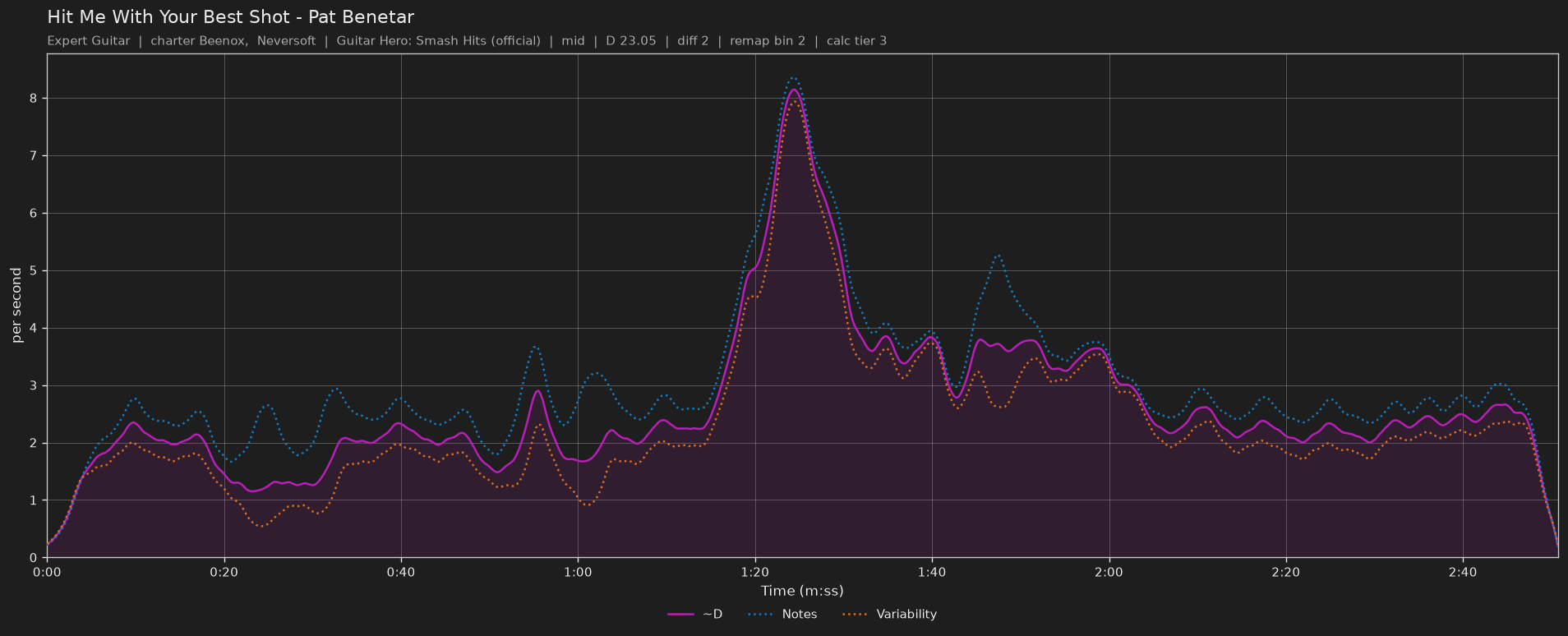 Difficulty graph of Hit Me With Your Best Shot by Pat Benetar: notes per second, fret changes per second and their geometric mean over time