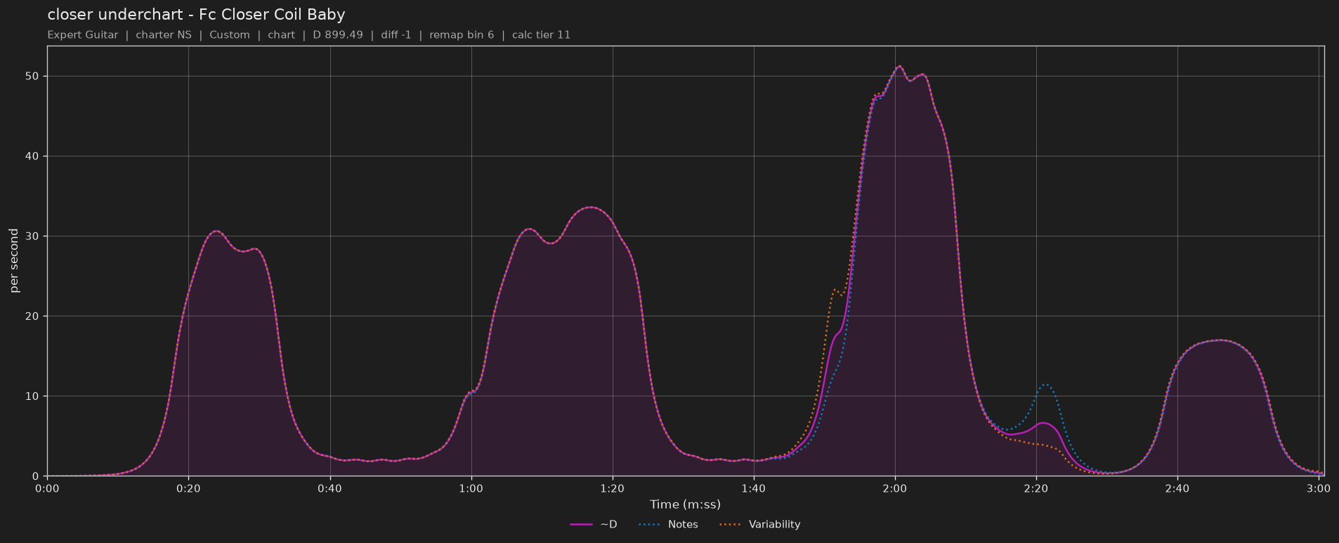 Difficulty graph of closer underchart by Fc Closer Coil Baby: notes per second, fret changes per second and their geometric mean over time