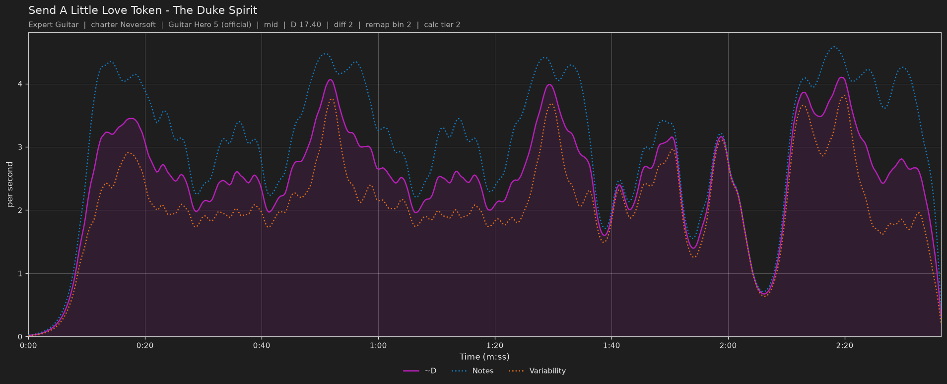 Difficulty graph of Send A Little Love Token by The Duke Spirit: notes per second, fret changes per second and their geometric mean over time