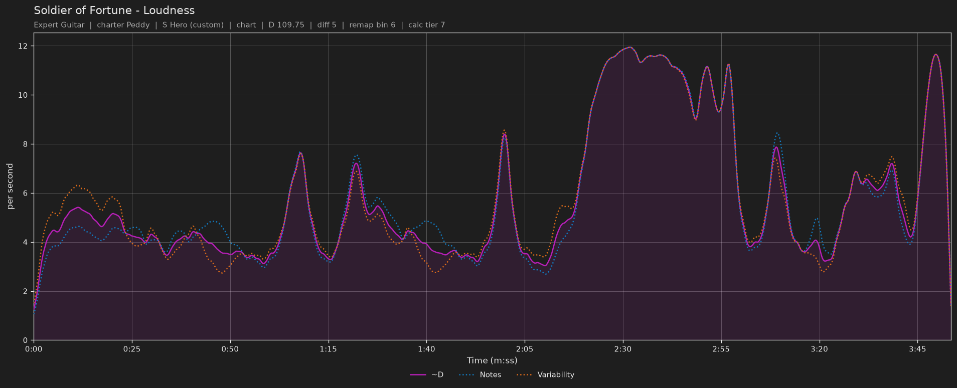 Difficulty graph of Soldier of Fortune by Loudness: notes per second, fret changes per second and their geometric mean over time
