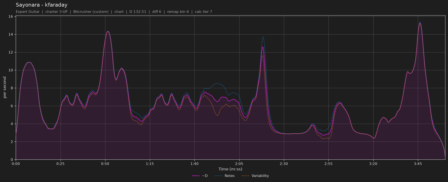 Difficulty graph of Sayonara by kfaraday: notes per second, fret changes per second and their geometric mean over time