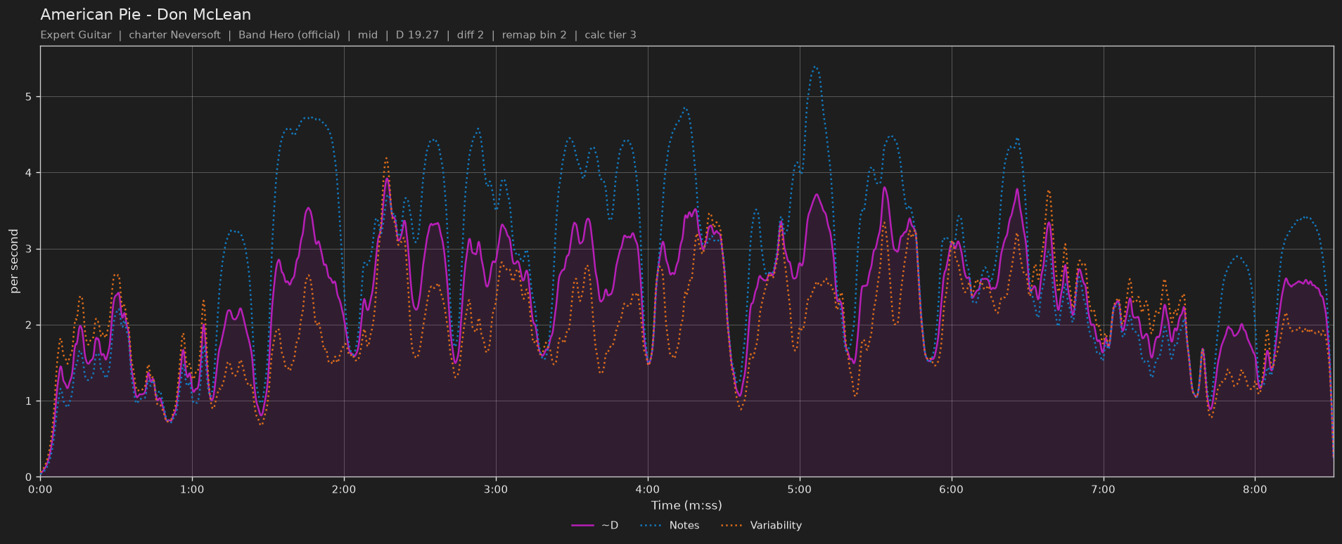 Difficulty graph of American Pie by Don McLean: notes per second, fret changes per second and their geometric mean over time