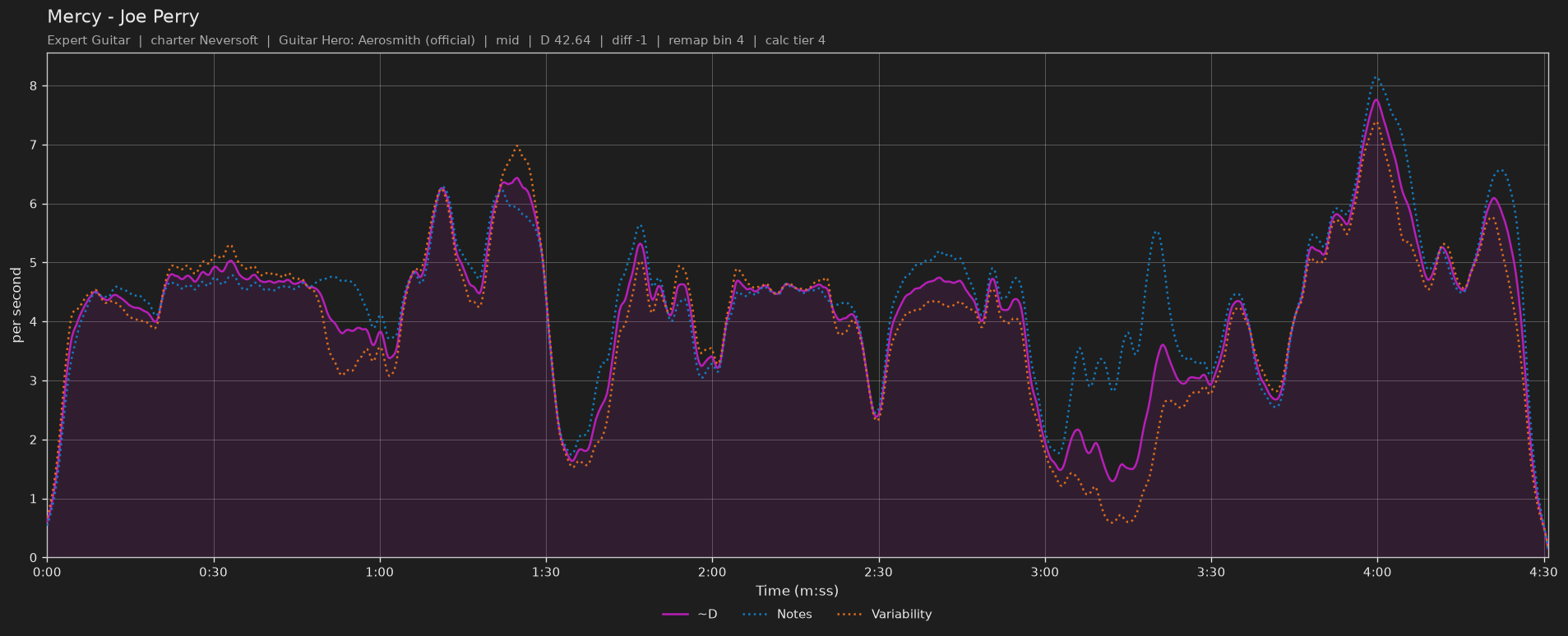 Difficulty graph of Mercy by Joe Perry: notes per second, fret changes per second and their geometric mean over time