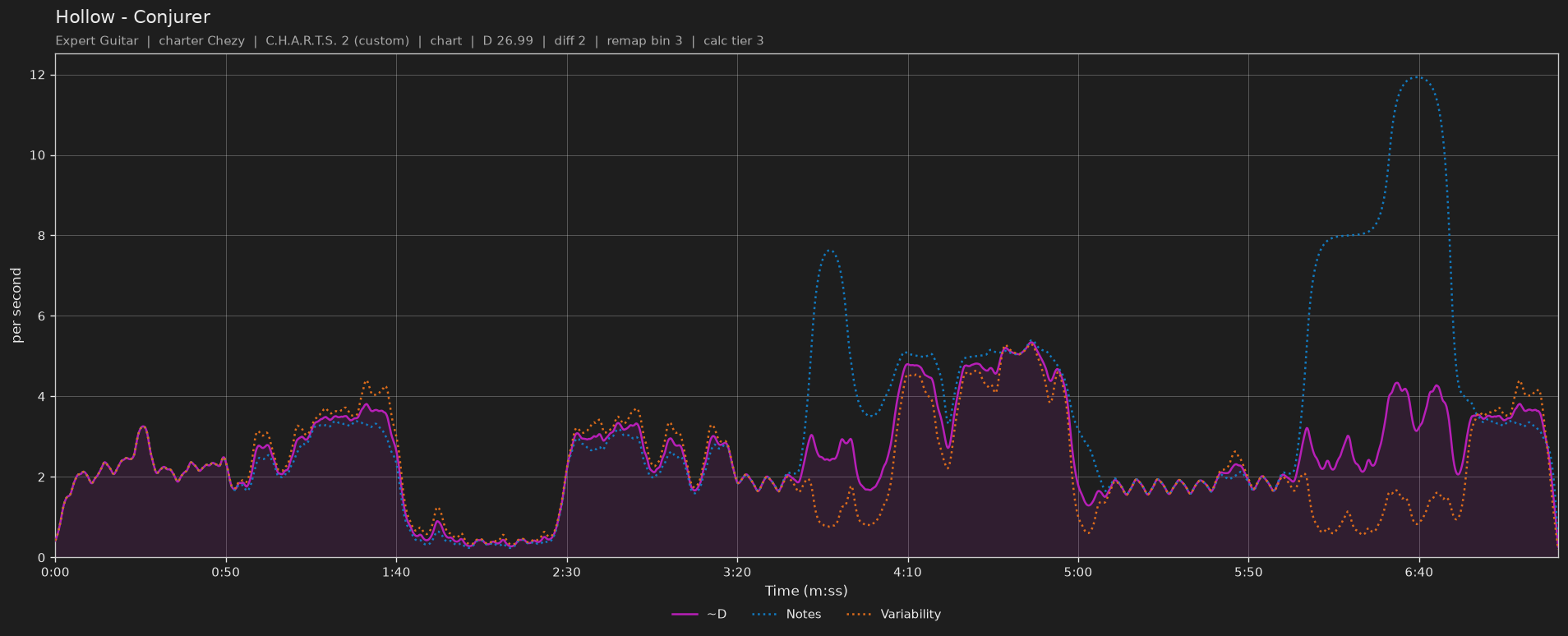 Difficulty graph of Hollow by Conjurer: notes per second, fret changes per second and their geometric mean over time