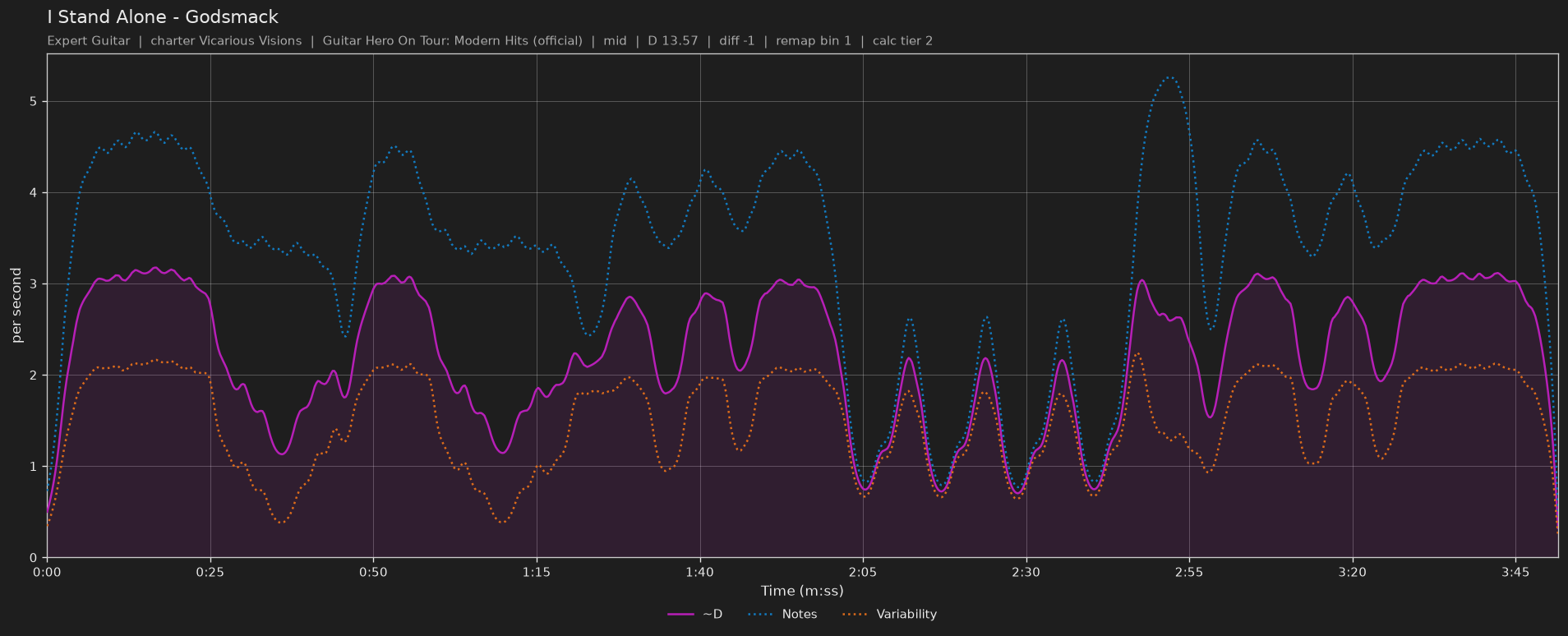 Difficulty graph of I Stand Alone by Godsmack: notes per second, fret changes per second and their geometric mean over time
