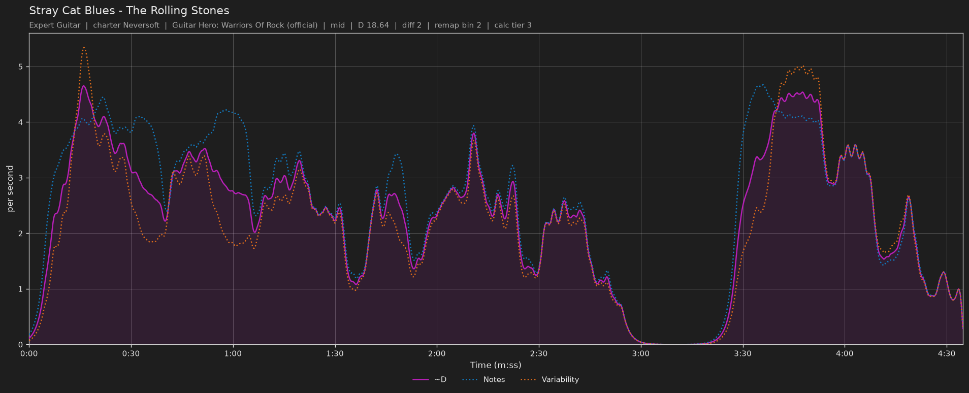 Difficulty graph of Stray Cat Blues by The Rolling Stones: notes per second, fret changes per second and their geometric mean over time
