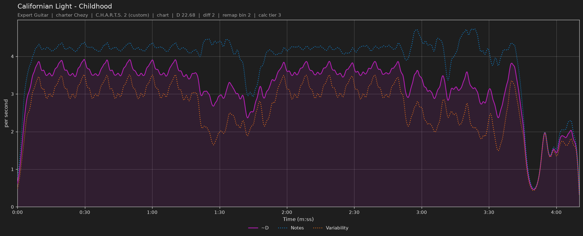 Difficulty graph of Californian Light by Childhood: notes per second, fret changes per second and their geometric mean over time