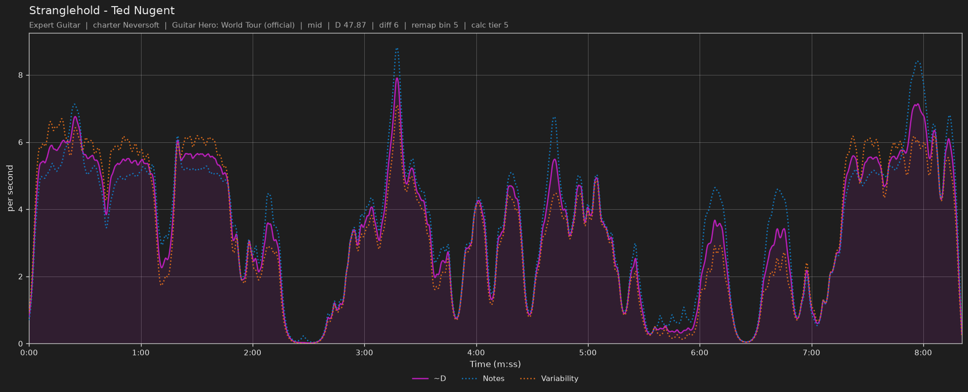 Difficulty graph of Stranglehold by Ted Nugent: notes per second, fret changes per second and their geometric mean over time
