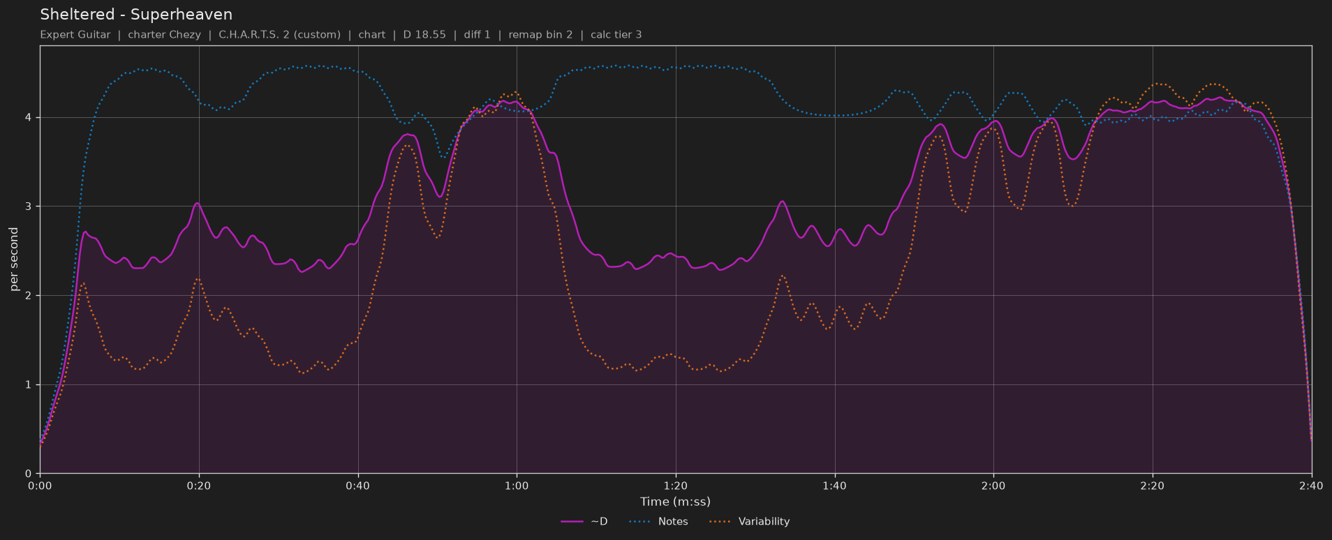 Difficulty graph of Sheltered by Superheaven: notes per second, fret changes per second and their geometric mean over time