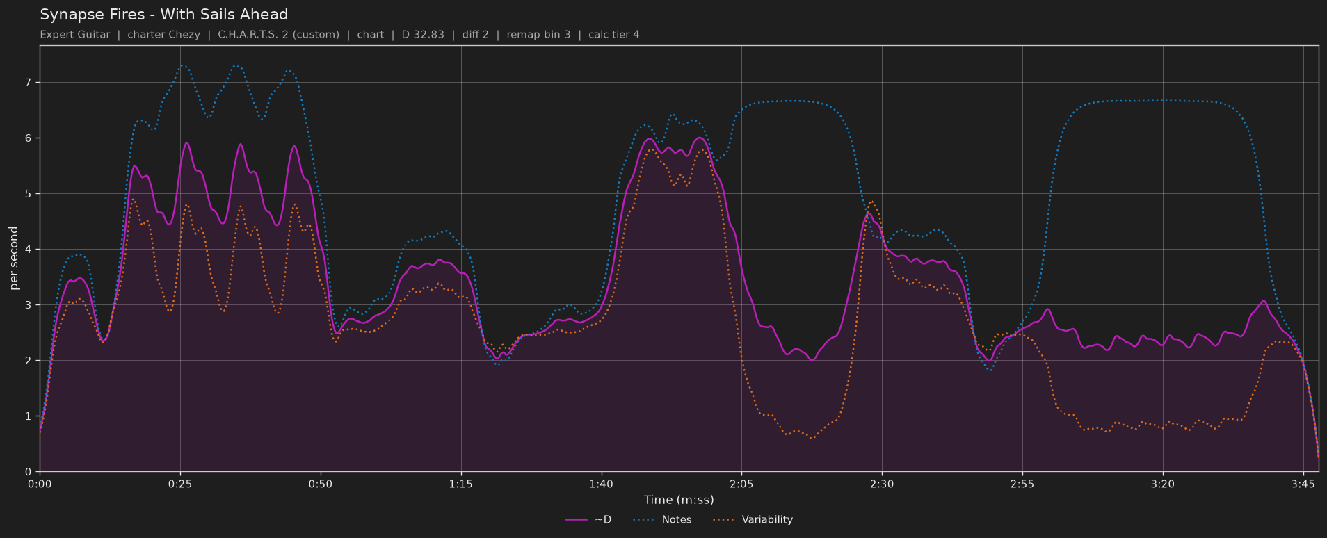 Difficulty graph of Synapse Fires by With Sails Ahead: notes per second, fret changes per second and their geometric mean over time