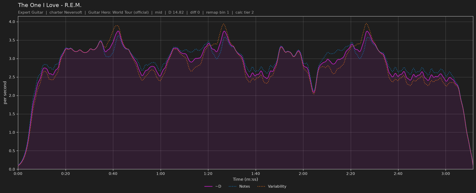 Difficulty graph of The One I Love by R.E.M.: notes per second, fret changes per second and their geometric mean over time