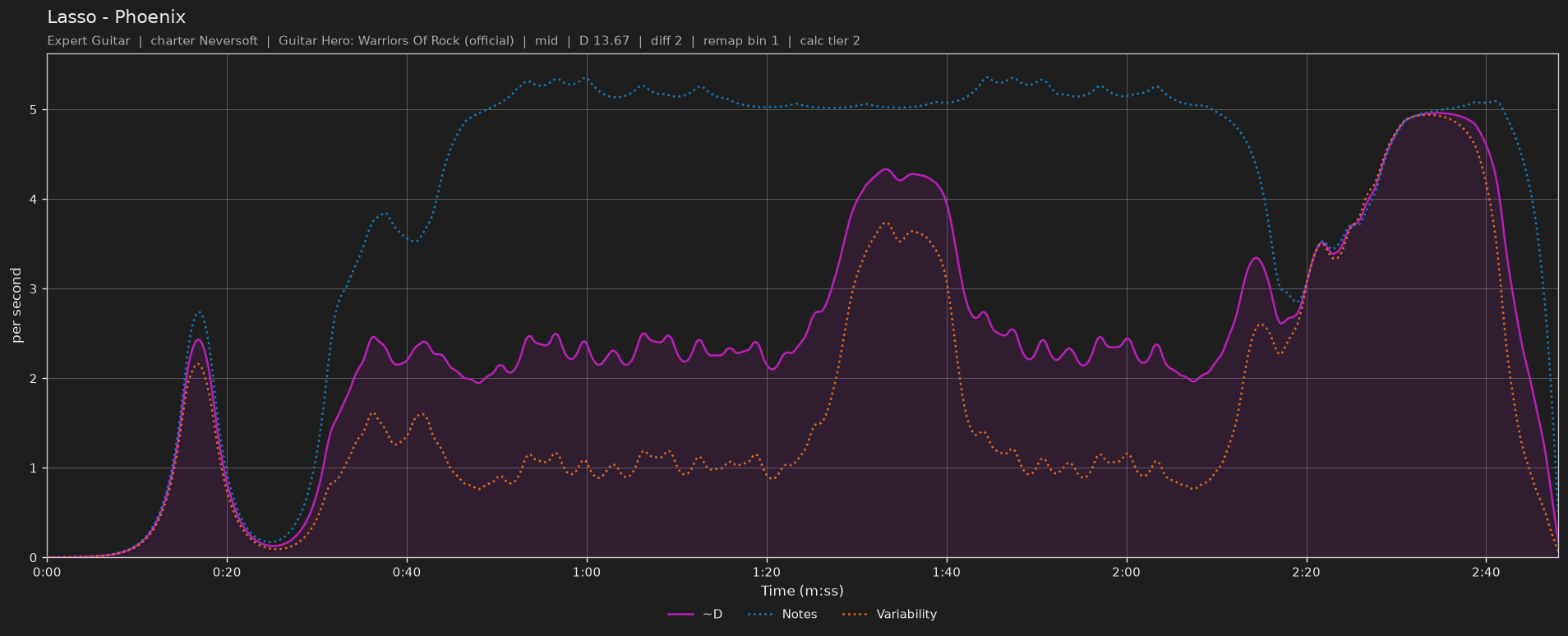 Difficulty graph of Lasso by Phoenix: notes per second, fret changes per second and their geometric mean over time