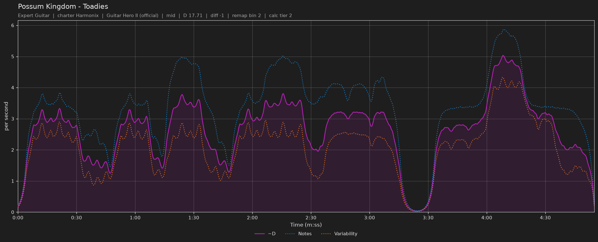 Difficulty graph of Possum Kingdom by Toadies: notes per second, fret changes per second and their geometric mean over time