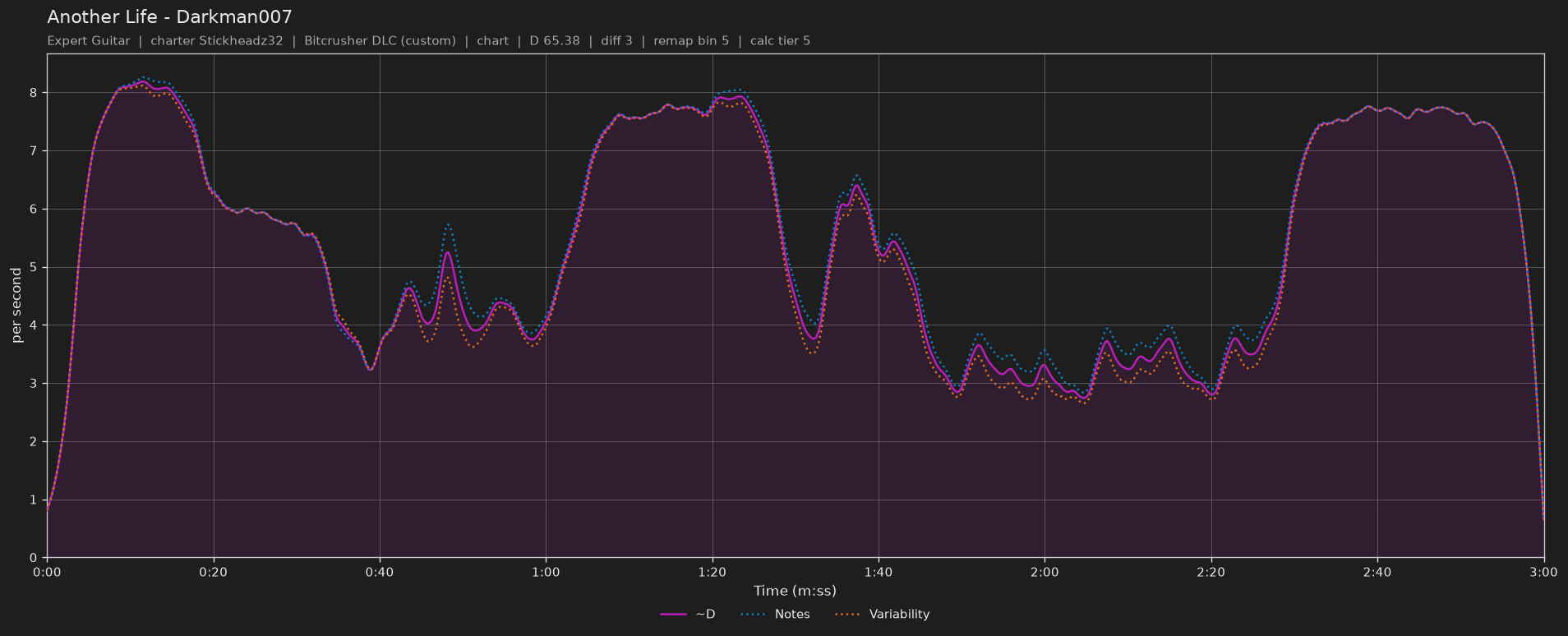 Difficulty graph of Another Life by Darkman007: notes per second, fret changes per second and their geometric mean over time