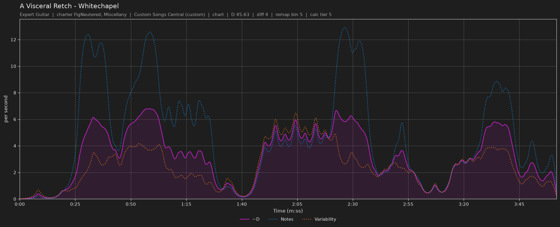 Difficulty graph of A Visceral Retch by Whitechapel: notes per second, fret changes per second and their geometric mean over time