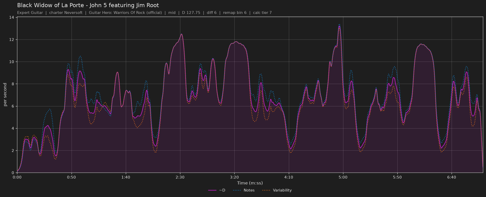 Difficulty graph of Black Widow of La Porte by John 5 featuring Jim Root: notes per second, fret changes per second and their geometric mean over time