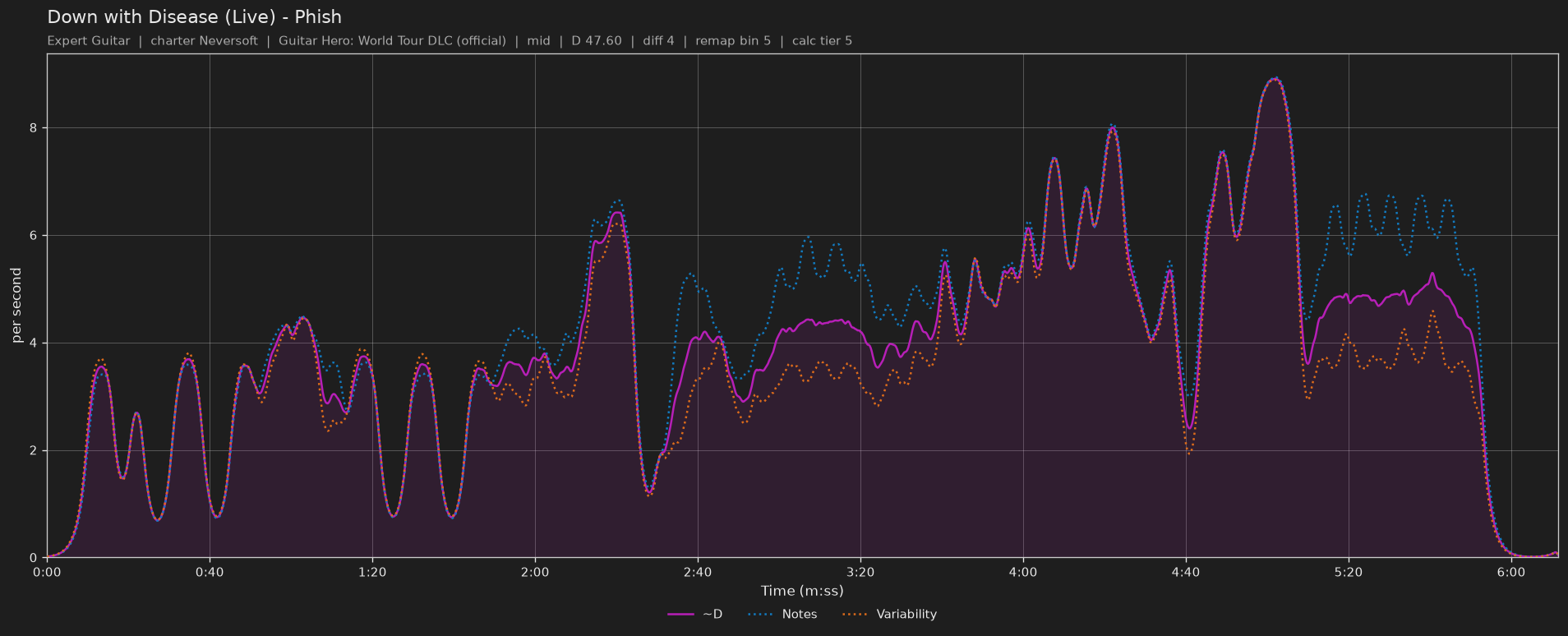Difficulty graph of Down with Disease (Live) by Phish: notes per second, fret changes per second and their geometric mean over time