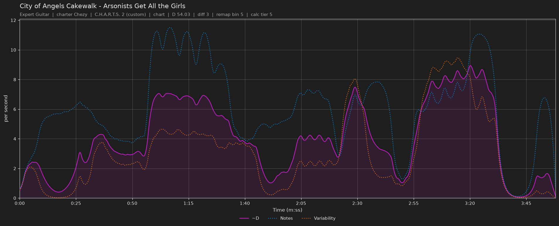 Difficulty graph of City of Angels Cakewalk by Arsonists Get All the Girls: notes per second, fret changes per second and their geometric mean over time