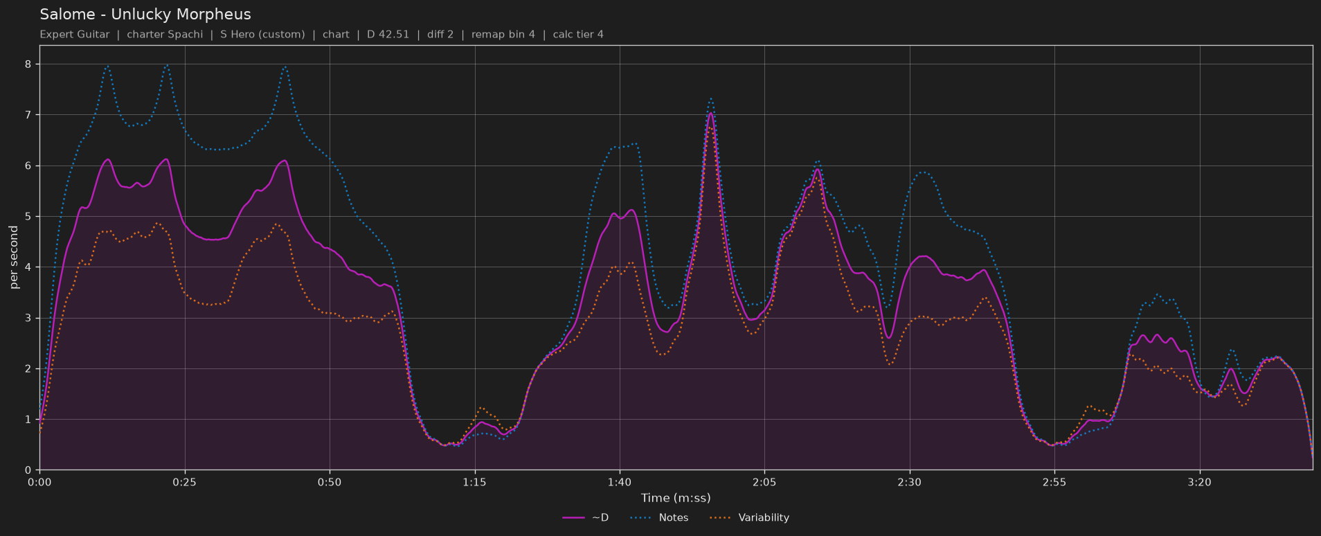 Difficulty graph of Salome by Unlucky Morpheus: notes per second, fret changes per second and their geometric mean over time