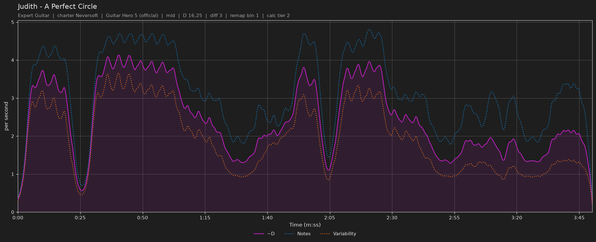 Difficulty graph of Judith by A Perfect Circle: notes per second, fret changes per second and their geometric mean over time