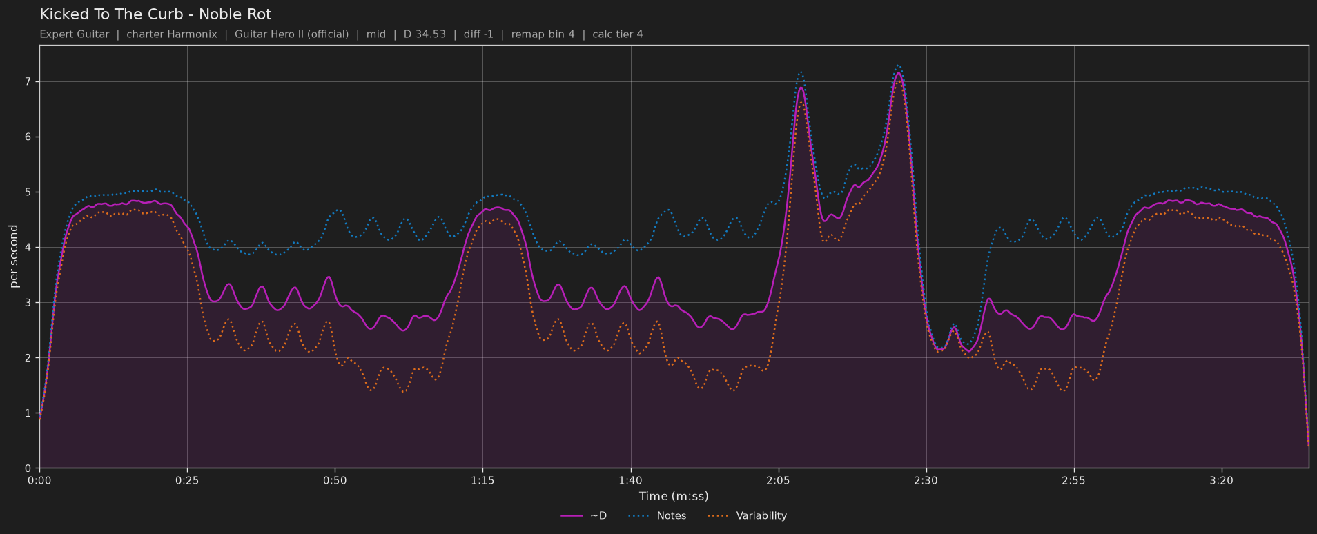 Difficulty graph of Kicked To The Curb by Noble Rot: notes per second, fret changes per second and their geometric mean over time