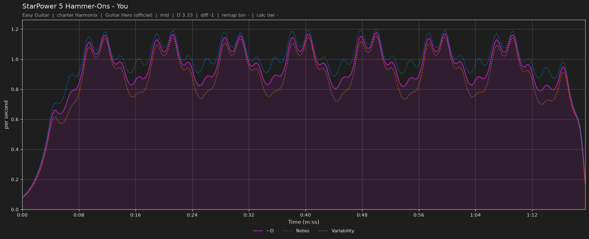 Difficulty graph of StarPower 5 Hammer-Ons by You: notes per second, fret changes per second and their geometric mean over time