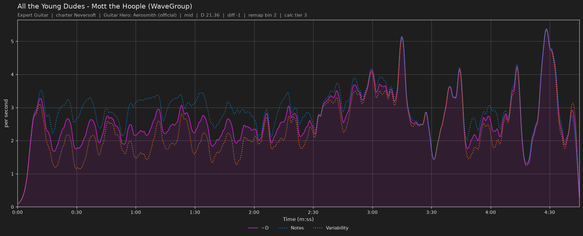 Difficulty graph of All the Young Dudes by Mott the Hoople (WaveGroup): notes per second, fret changes per second and their geometric mean over time
