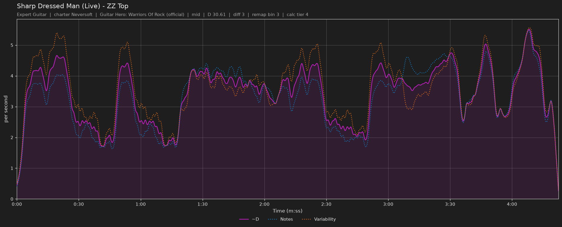 Difficulty graph of Sharp Dressed Man (Live) by ZZ Top: notes per second, fret changes per second and their geometric mean over time