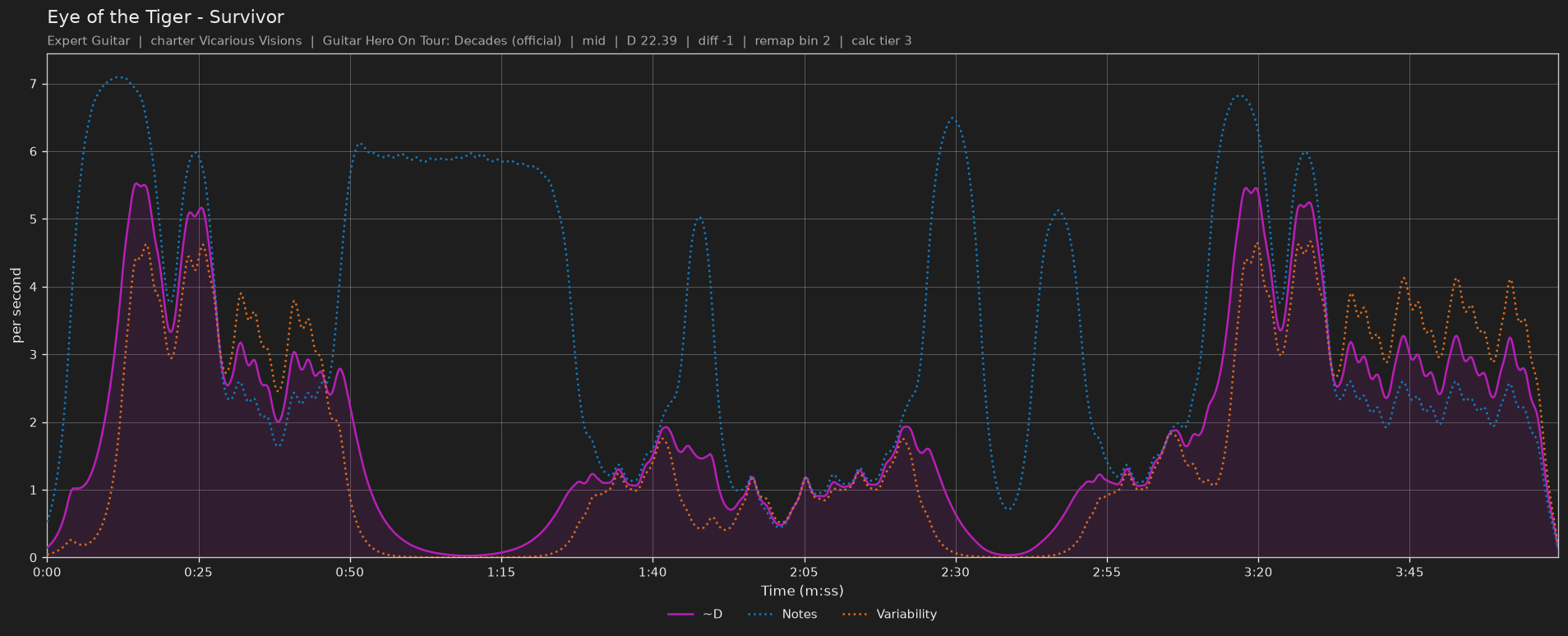 Difficulty graph of Eye of the Tiger by Survivor: notes per second, fret changes per second and their geometric mean over time