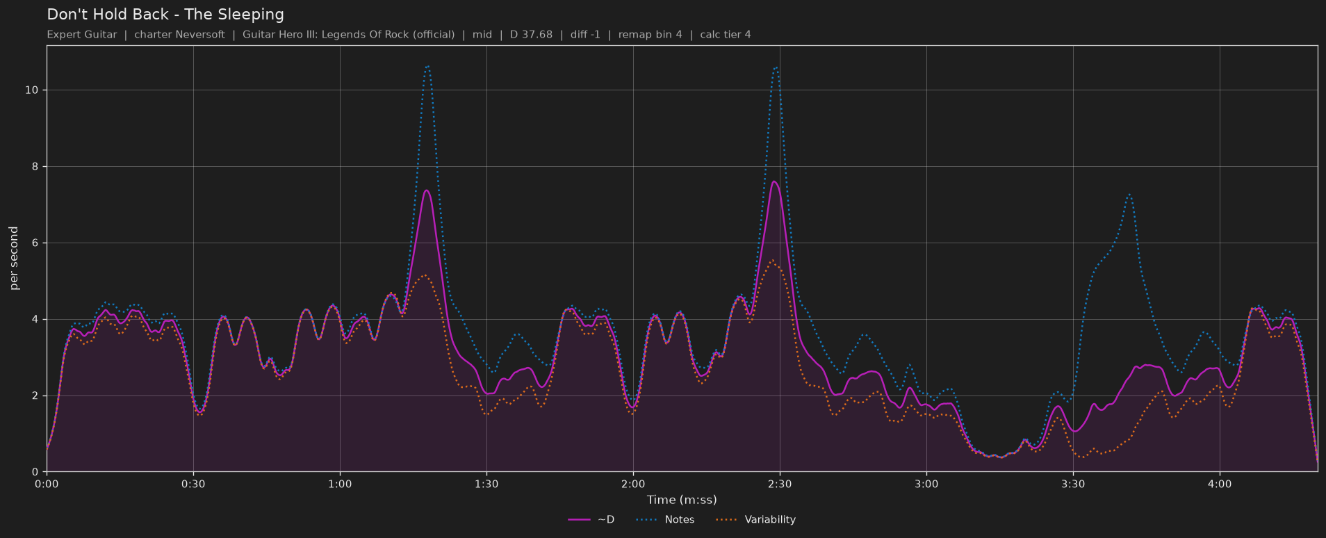 Difficulty graph of Don't Hold Back by The Sleeping: notes per second, fret changes per second and their geometric mean over time