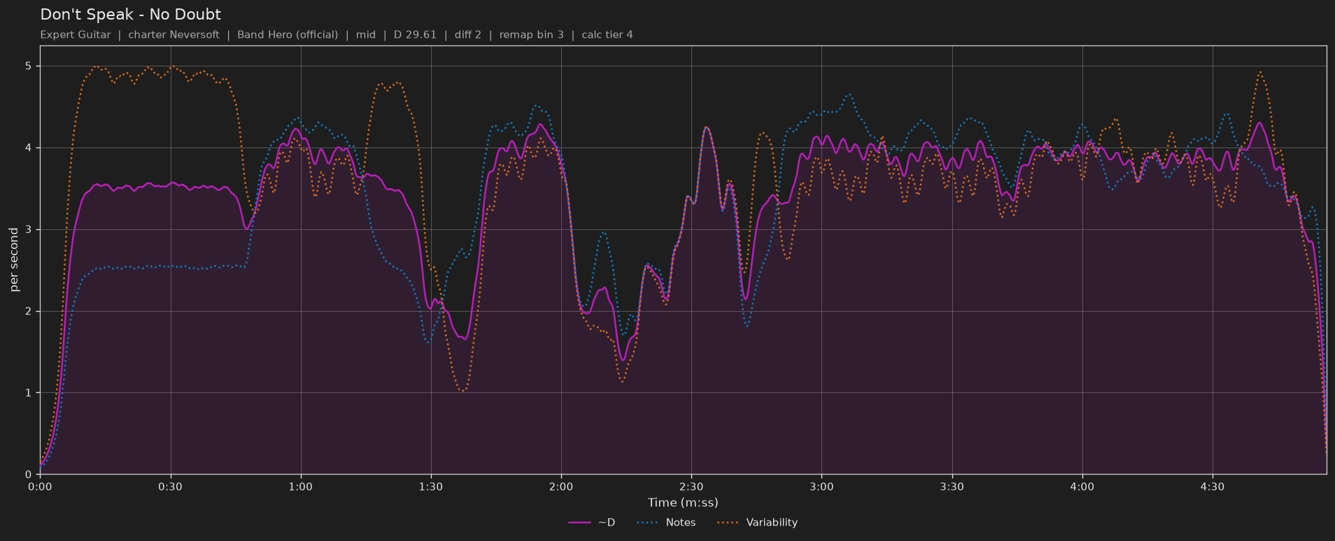 Difficulty graph of Don't Speak by No Doubt: notes per second, fret changes per second and their geometric mean over time