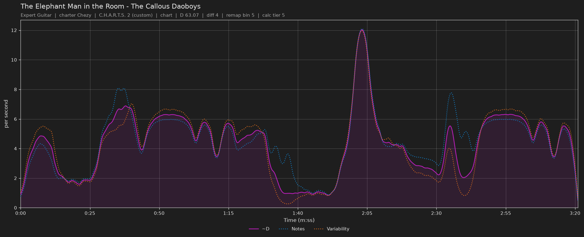 Difficulty graph of The Elephant Man in the Room by The Callous Daoboys: notes per second, fret changes per second and their geometric mean over time