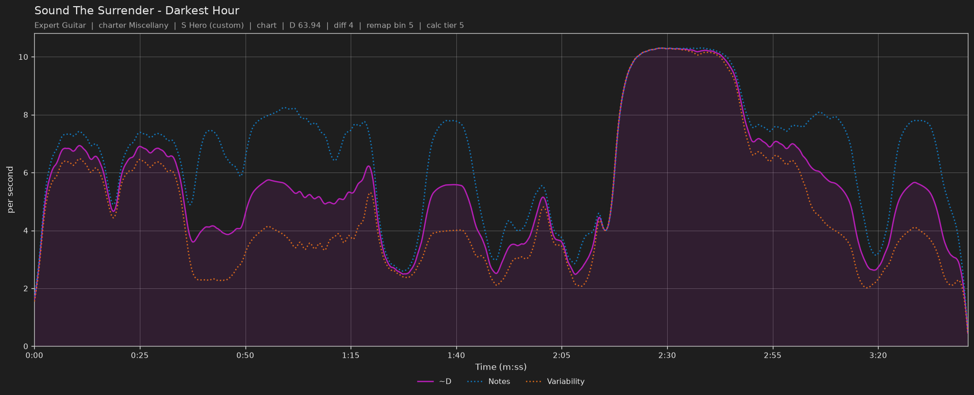 Difficulty graph of Sound The Surrender by Darkest Hour: notes per second, fret changes per second and their geometric mean over time