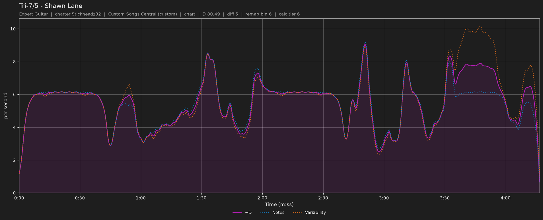 Difficulty graph of Tri-7/5 by Shawn Lane: notes per second, fret changes per second and their geometric mean over time