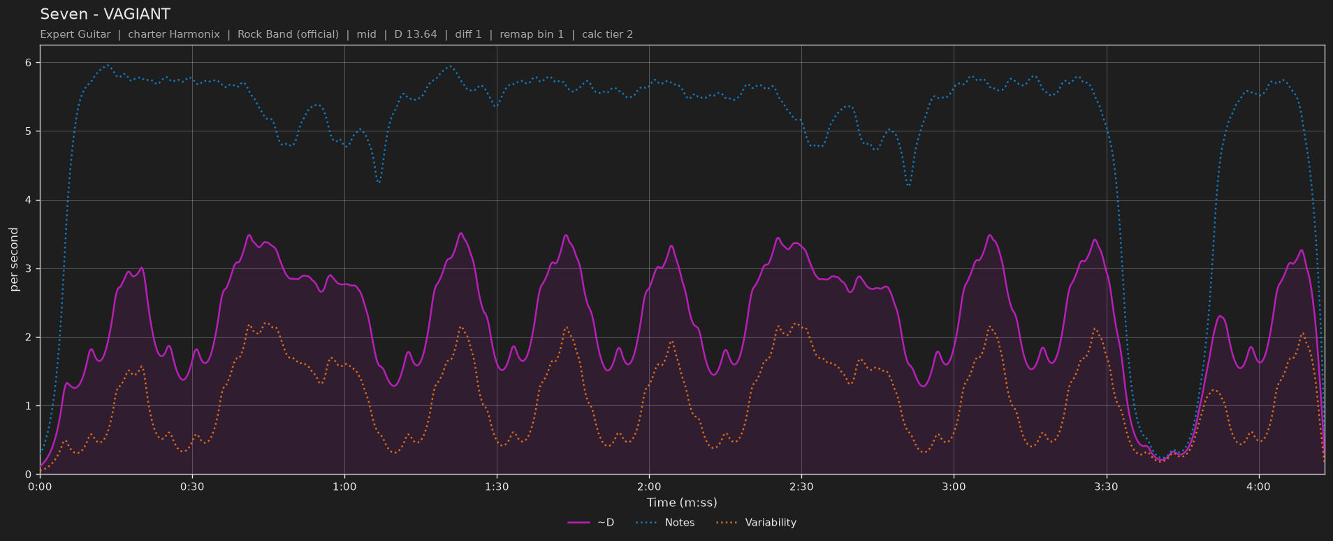 Difficulty graph of Seven by VAGIANT: notes per second, fret changes per second and their geometric mean over time
