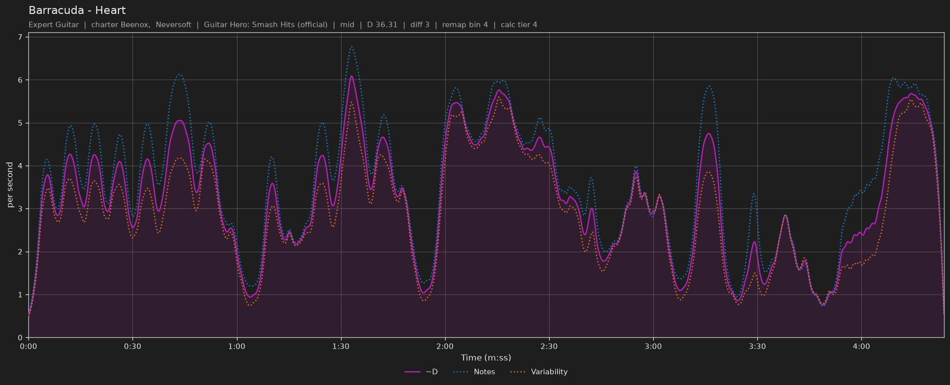 Difficulty graph of Barracuda by Heart: notes per second, fret changes per second and their geometric mean over time